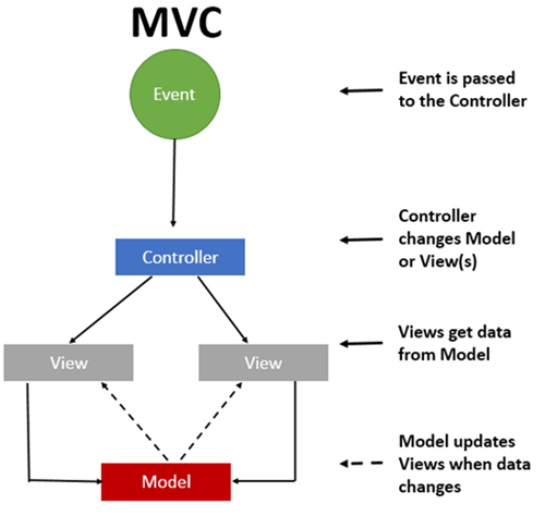 MVC from interview