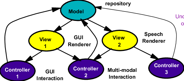 MVC with mutliple views and controllers
