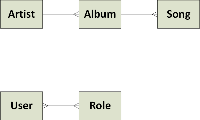 ER-diagram k projektu SongsAndVotes