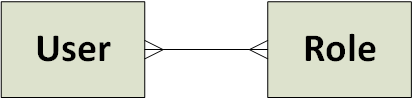 ER-diagram k Release-u #2 projektu SongsAndVotes