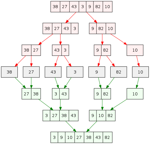Merge Sort Example #2
