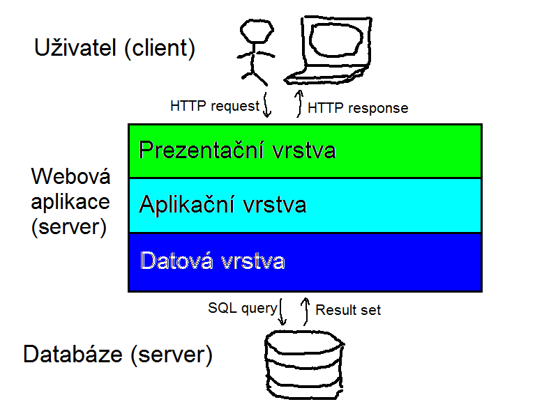 application layers